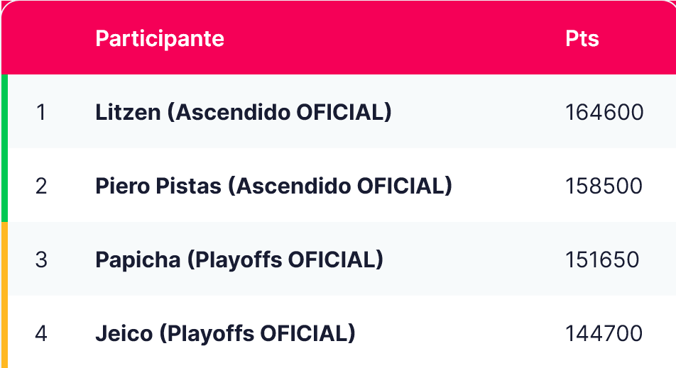 Tabla de ascenso Clasificación FMS Perú 2022